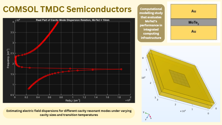 Slide titled COMSOL TMDC Semiconductors, with a cavity-mode dispersion plot and a gold, MoTe2, gold stack.