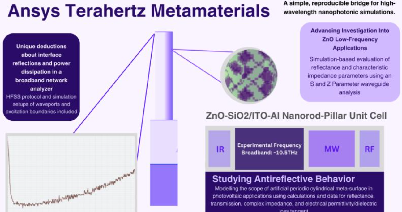 Ansys Terahertz Metamaterials Research