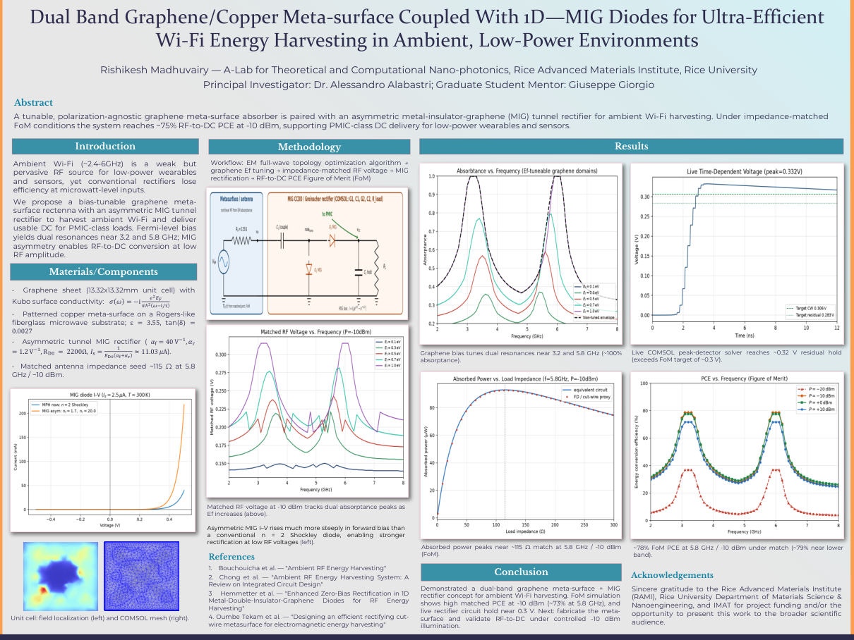 Graphene and copper metasurface Wi-Fi energy harvesting poster